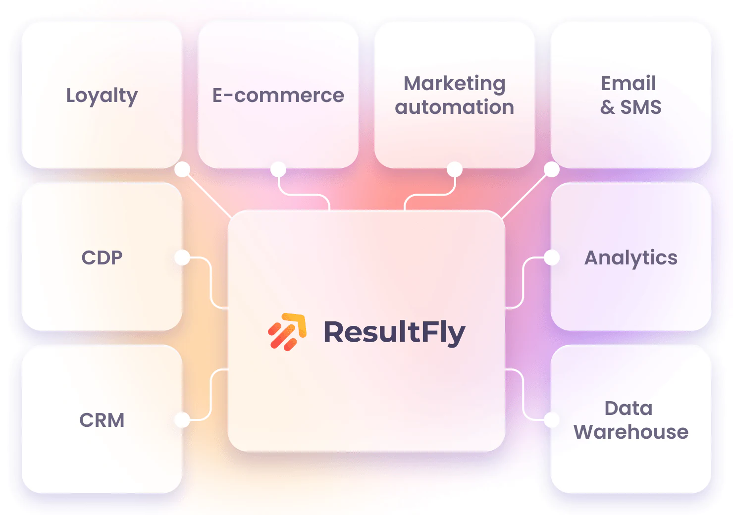 ResultFly integrations with e-commerce marketing tools
